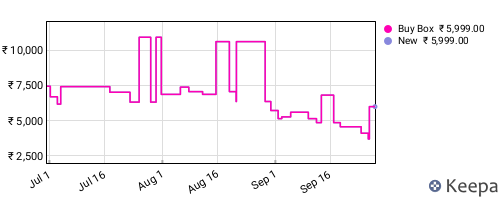 Amazon price history for the last three months