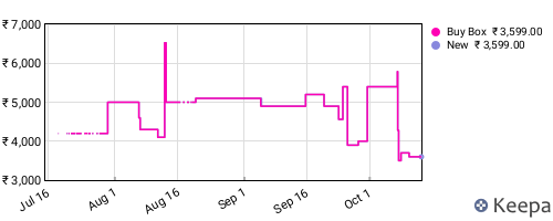 Amazon price history for the last three months