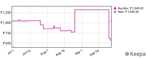 Amazon price history for the last three months