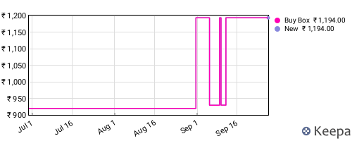 Amazon price history for the last three months
