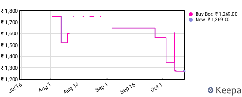 Amazon price history for the last three months