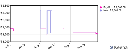 Amazon price history for the last three months