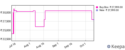 Amazon price history for the last three months