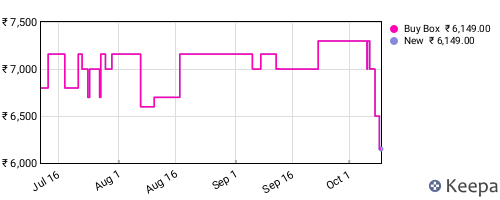 Amazon price history for the last three months