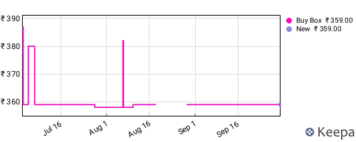 Amazon price history for the last three months