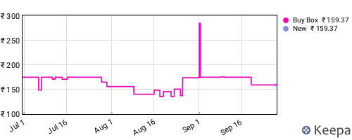 Amazon price history for the last three months
