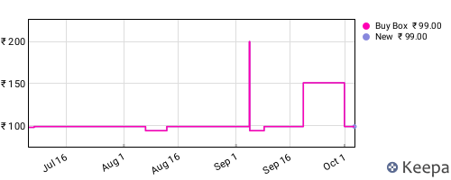 Amazon price history for the last three months