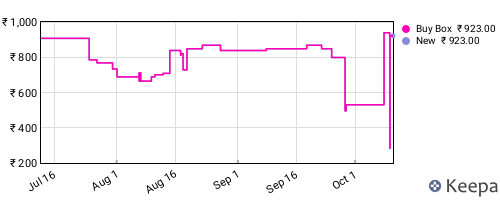Amazon price history for the last three months