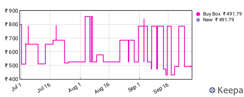 Amazon price history for the last three months