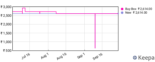 Amazon price history for the last three months