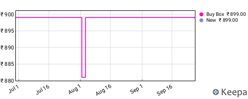 Amazon price history for the last three months