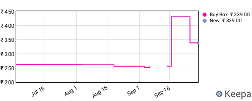 Amazon price history for the last three months