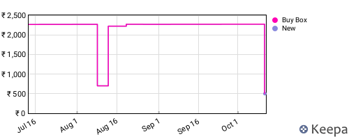 Amazon price history for the last three months