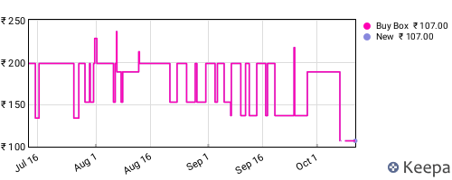 Amazon price history for the last three months