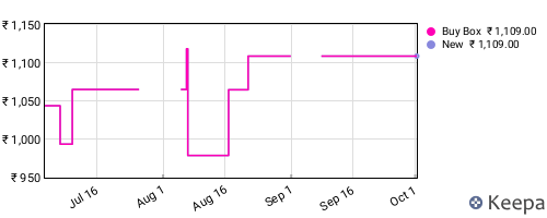 Amazon price history for the last three months