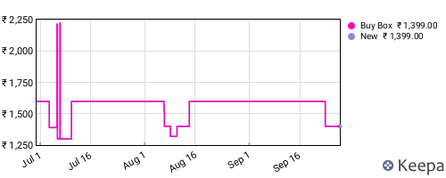 Amazon price history for the last three months