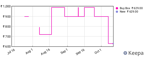 Amazon price history for the last three months