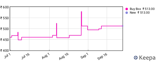 Amazon price history for the last three months