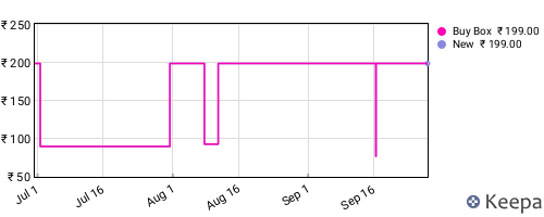 Amazon price history for the last three months