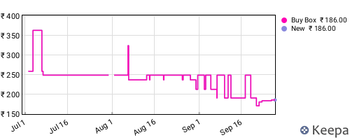 Amazon price history for the last three months