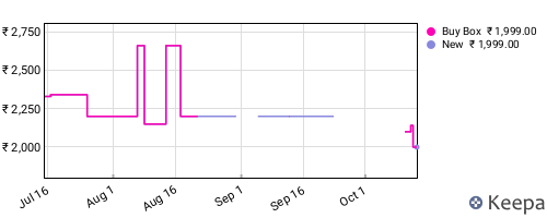 Amazon price history for the last three months