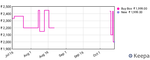 Amazon price history for the last three months
