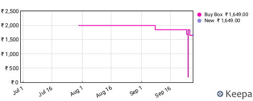 Amazon price history for the last three months