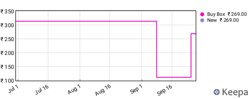 Amazon price history for the last three months