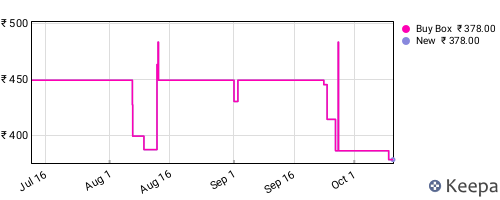 Amazon price history for the last three months