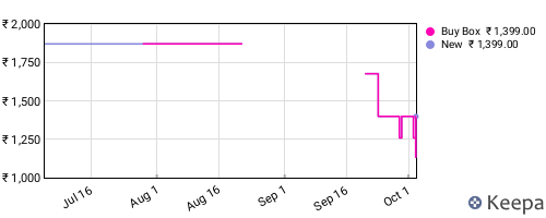 Amazon price history for the last three months