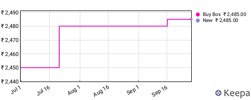 Amazon price history for the last three months