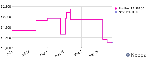 Amazon price history for the last three months