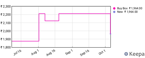 Amazon price history for the last three months