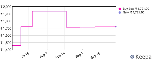 Amazon price history for the last three months