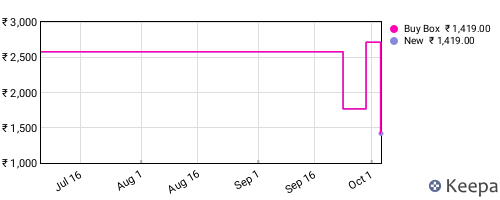 Amazon price history for the last three months
