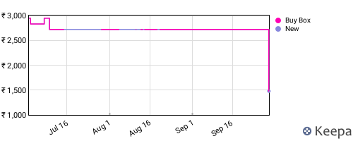 Amazon price history for the last three months