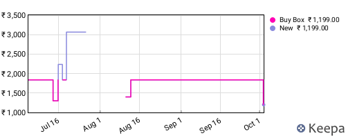 Amazon price history for the last three months