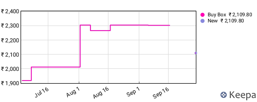 Amazon price history for the last three months