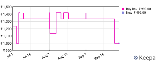 Amazon price history for the last three months