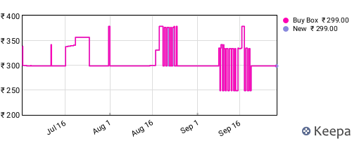 Amazon price history for the last three months