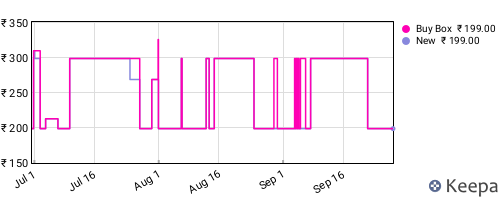 Amazon price history for the last three months