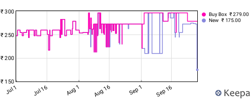 Amazon price history for the last three months