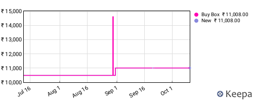 Amazon price history for the last three months