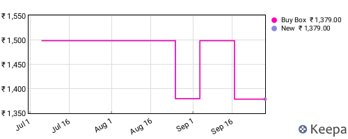 Amazon price history for the last three months