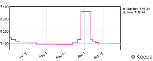 Amazon price history for the last three months