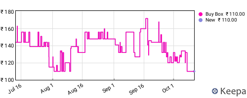 Amazon price history for the last three months