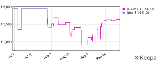 Amazon price history for the last three months