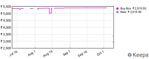 Amazon price history for the last three months