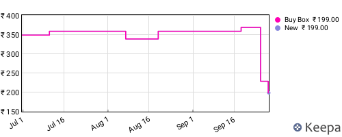 Amazon price history for the last three months