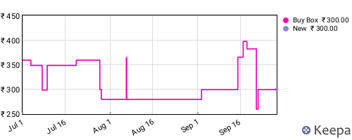 Amazon price history for the last three months